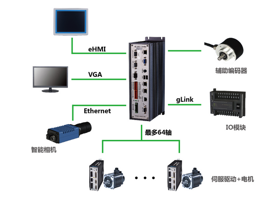 固高GUC-EtherCAT系列嵌入式网络运动控制器系统结构图