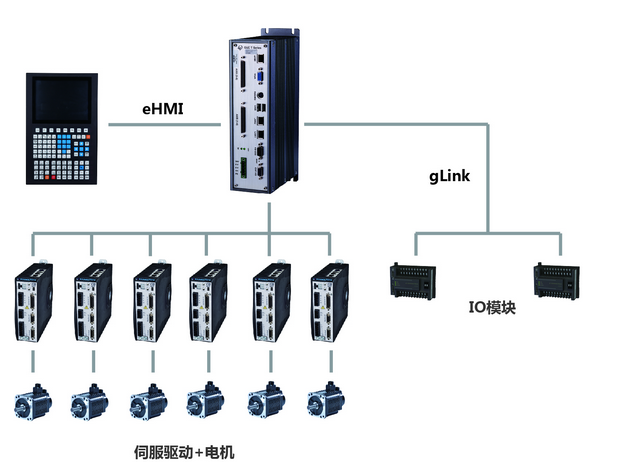 GTHD系列高性能伺服驱动器系统结构图