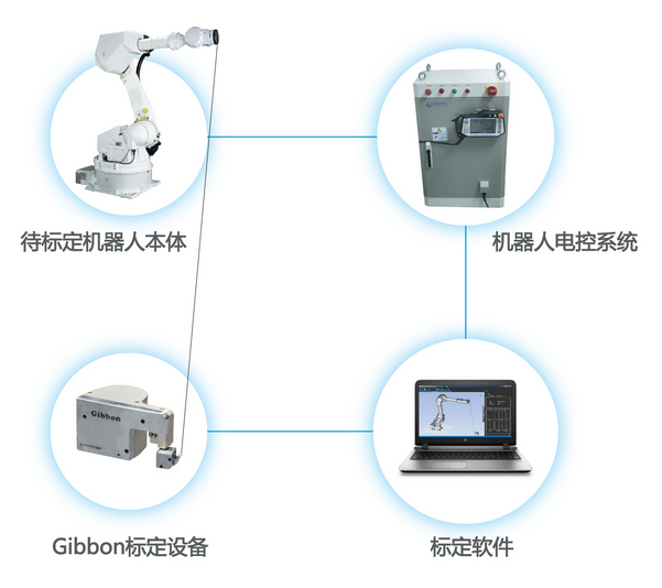 Gibbon机器人标定系统 系统结构图