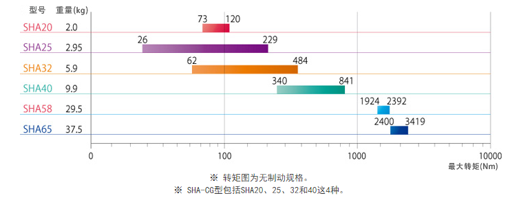 SHA系列 AC伺服传动装置*大转矩图