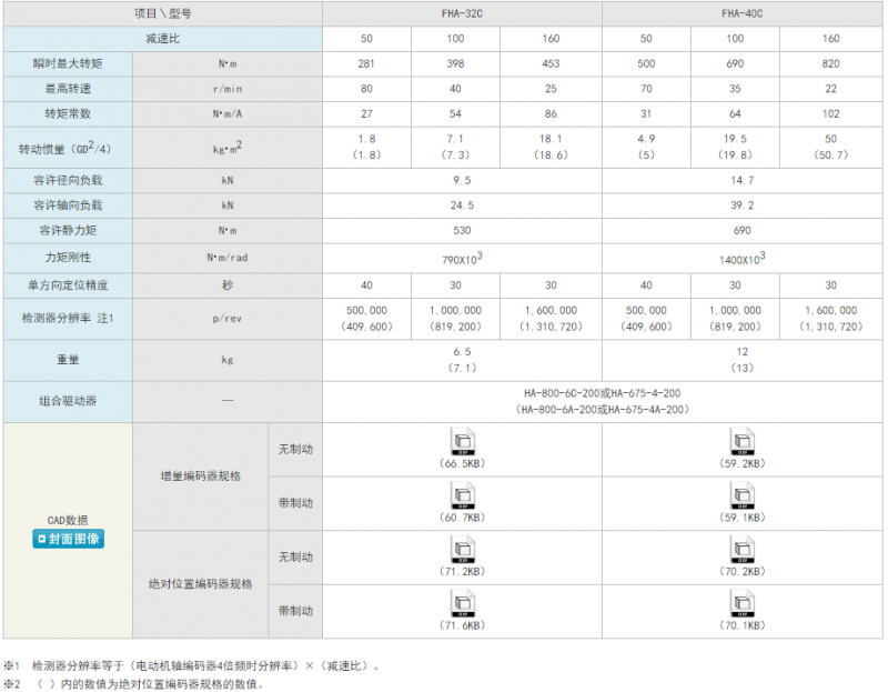 FHA-C系列 AC伺服传动装置规格参数表2