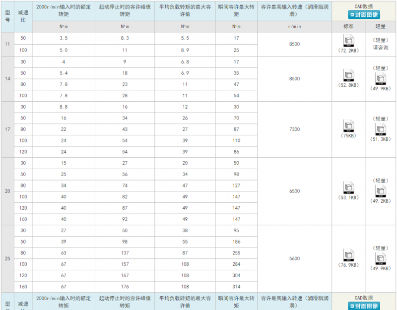 SHF系列 组合型谐波驱动伺服规格参数表