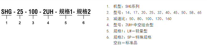SHG系列 组合型谐波驱动伺服型号解释