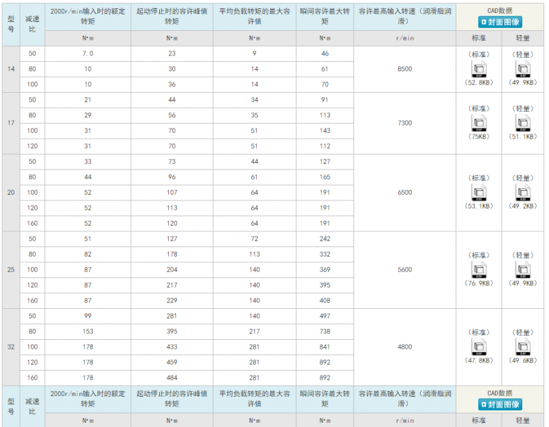 SHG系列 组合型谐波驱动伺服规格参数表1