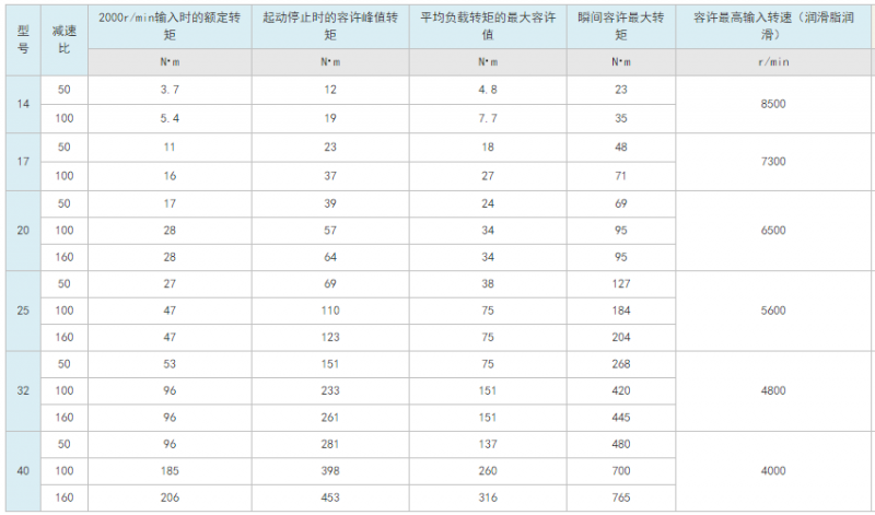 SHD系列 组合型谐波驱动伺服型号参数表