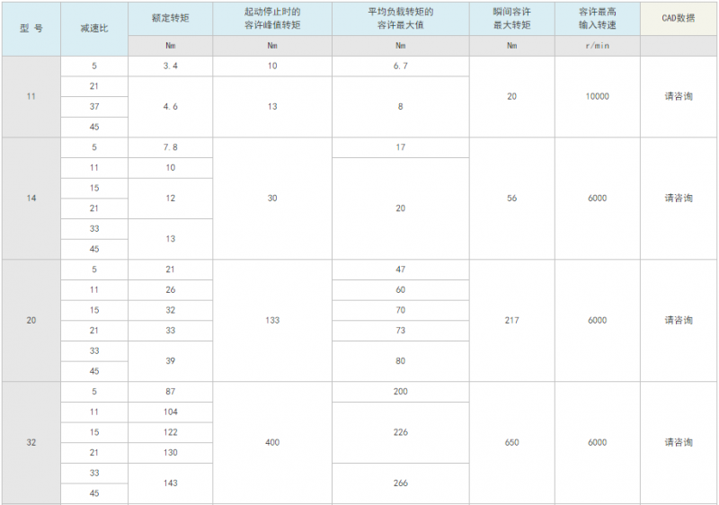 HPGP系列齿轮箱型行星减速机产品参数表