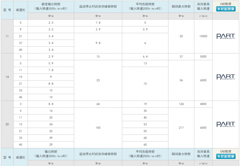HPG系列齿轮箱型行星减速机规格参数表1