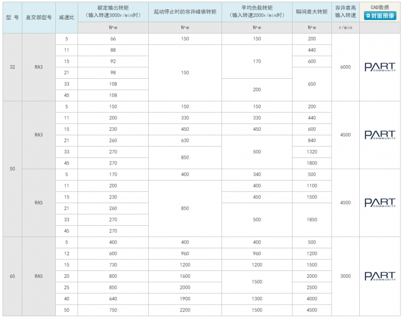 HPG系列（直交轴型）齿轮箱型行星减速机规格参数表