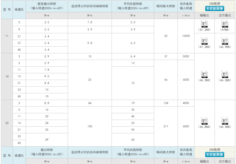 HPG系列（轴输入型）齿轮箱型行星减速机规格参数1