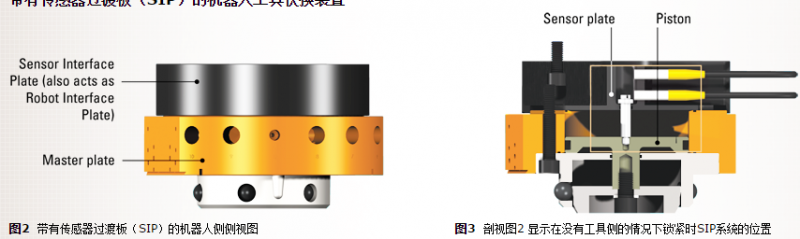 带有传感器过渡板(SIP)的机器人侧侧视图及显示在没有工具侧的情况下锁紧时SIP系统的位置 带有传感器过渡板(SIP)的机器人侧侧视图及显示在没有工具侧的情况下锁紧时SIP系统的位置