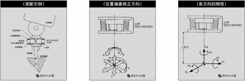 误差修正装置装配方法及工作流程