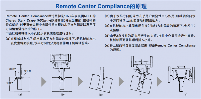 Remote Center Compliance的原理