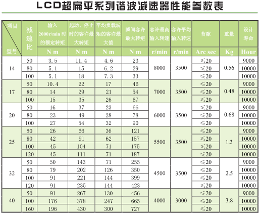 LCD超扁平系列谐波减速器性能参数表