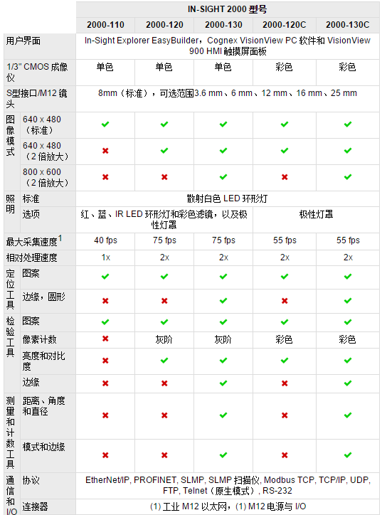 In-Sight 2000 型号规格表1