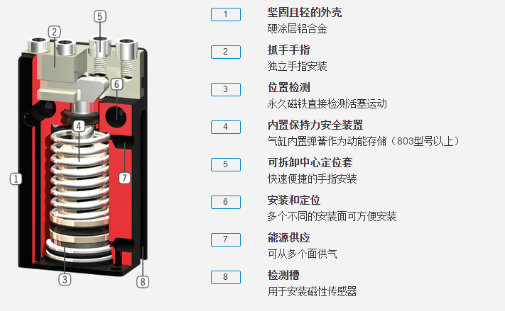 MGP800系列机器人抓手具体优势分析图 MGP800系列机器人抓手具体优势分析图