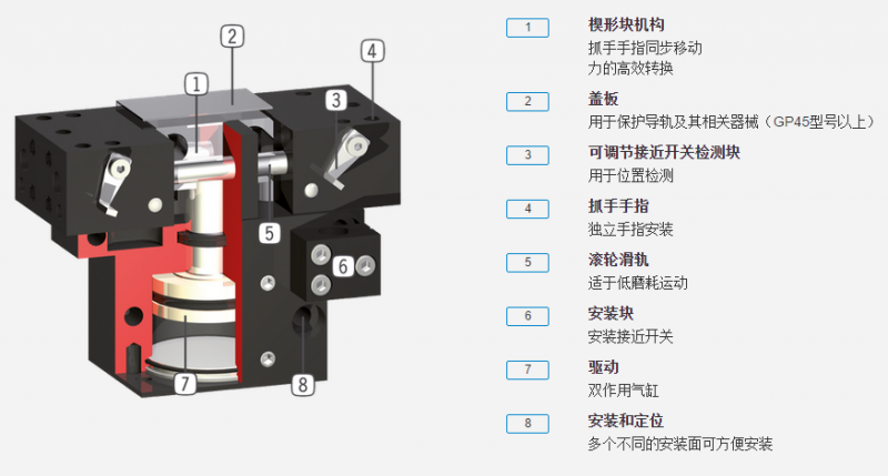 gp系列机器人抓手具体优势分析图 gp系列机器人抓手具体优势分析图
