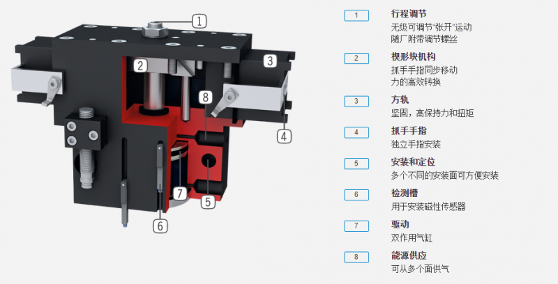 gp200系列机器人抓手具体优势分析图 gp200系列机器人抓手具体优势分析图