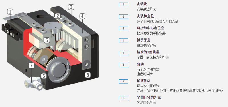 GH6000系列机器人抓手具体优势分析图 GH6000系列机器人抓手具体优势分析图