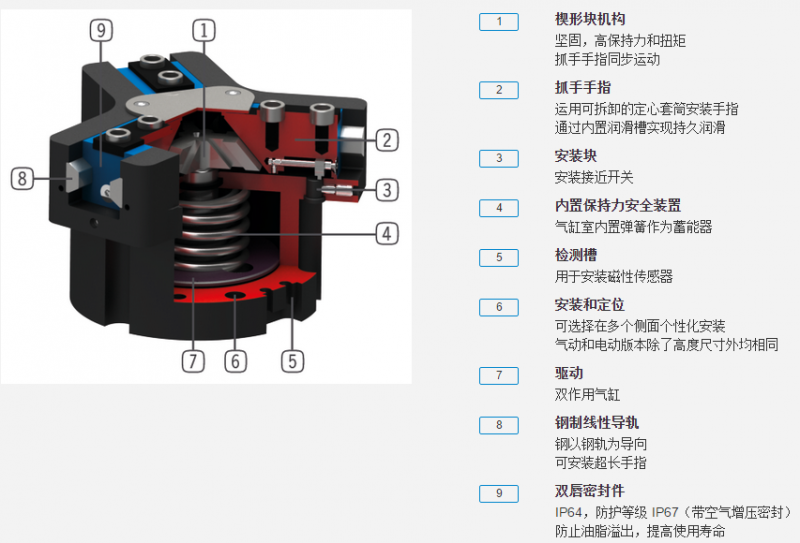 GPD5000系列系列机器人抓手具体优势分析图 GPD5000系列系列机器人抓手具体优势分析图