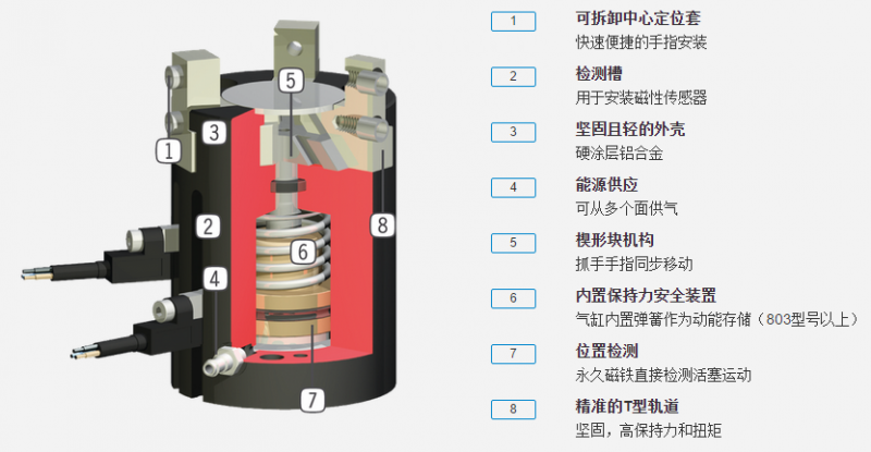 MGD800系列系列机器人抓手具体优势分析图 MGD800系列系列机器人抓手具体优势分析图