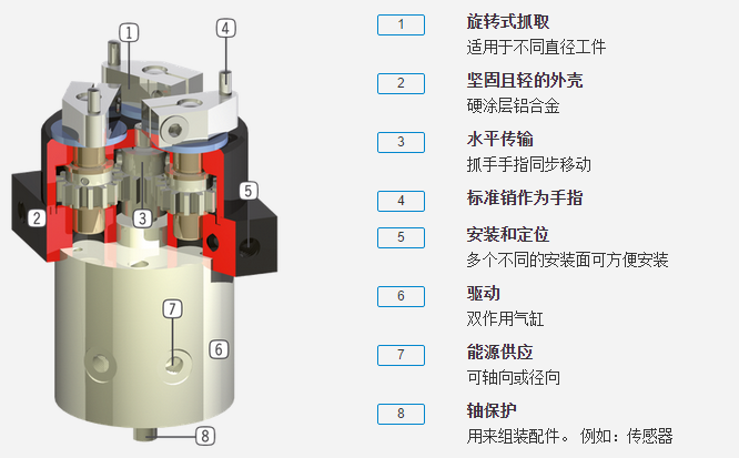 GD系列系列机器人抓手具体优势分析图 GD系列系列机器人抓手具体优势分析图