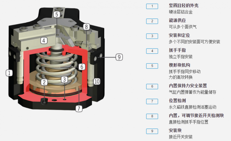 GD300系列系列机器人抓手具体优势分析图 GD300系列系列机器人抓手具体优势分析图
