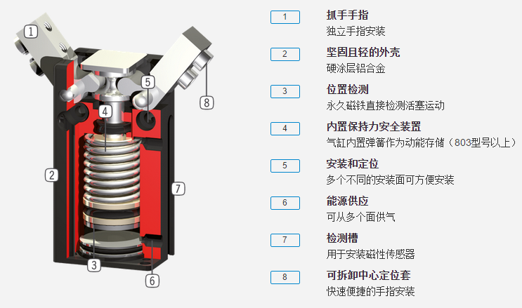 MGW800系列系列机器人抓手具体优势分析图 MGW800系列系列机器人抓手具体优势分析图