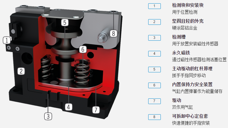 GG1000系列系列机器人抓手具体优势分析图 GG1000系列系列机器人抓手具体优势分析图
