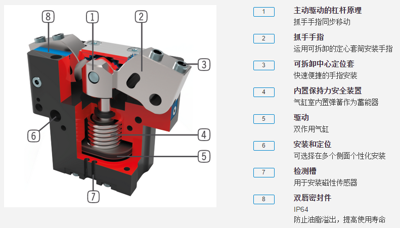 GPW5000系列机器人抓手具体优势分析图 GPW5000系列机器人抓手具体优势分析图