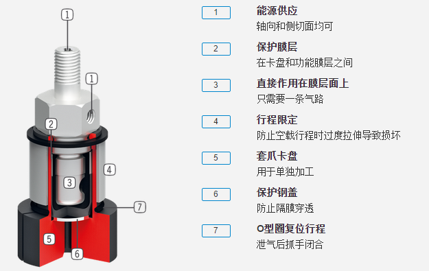LGS系列机器人抓手具体优势分析图 LGS系列机器人抓手具体优势分析图