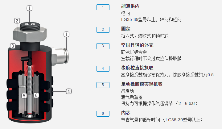 LGG系列机器人抓手具体优势分析图 LGG系列机器人抓手具体优势分析图