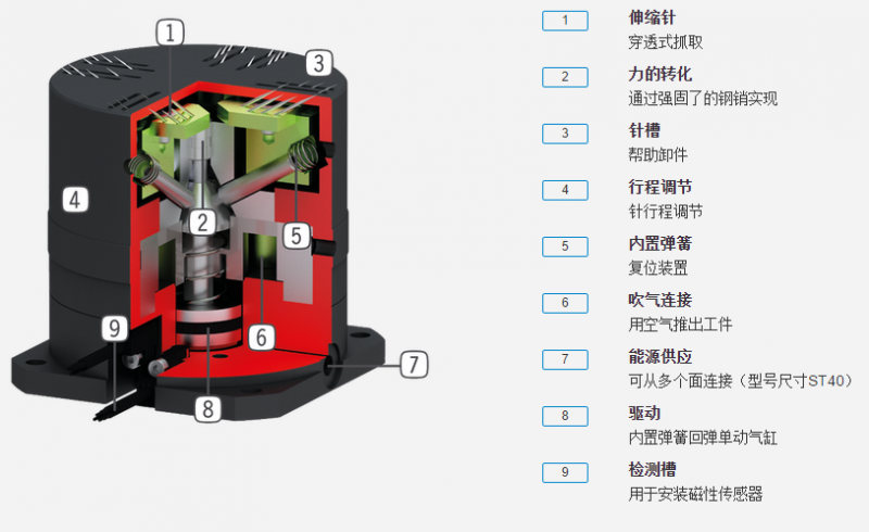 ST系列机器人抓手具体优势分析图 ST系列机器人抓手具体优势分析图