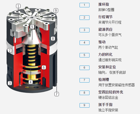 GS系列机器人抓手具体优势分析图 GS系列机器人抓手具体优势分析图