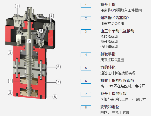 GSi系列机器人抓手具体优势分析图 GSi系列机器人抓手具体优势分析图