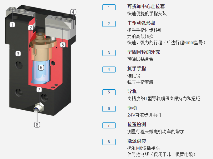 gep1400系列机器人抓手具体优势分析图 gep1400系列机器人抓手具体优势分析图