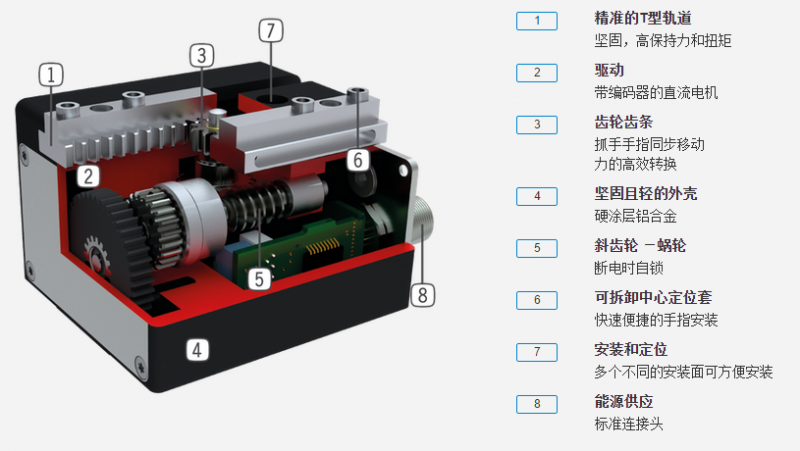 GEH6000系列机器人抓手具体优势分析图