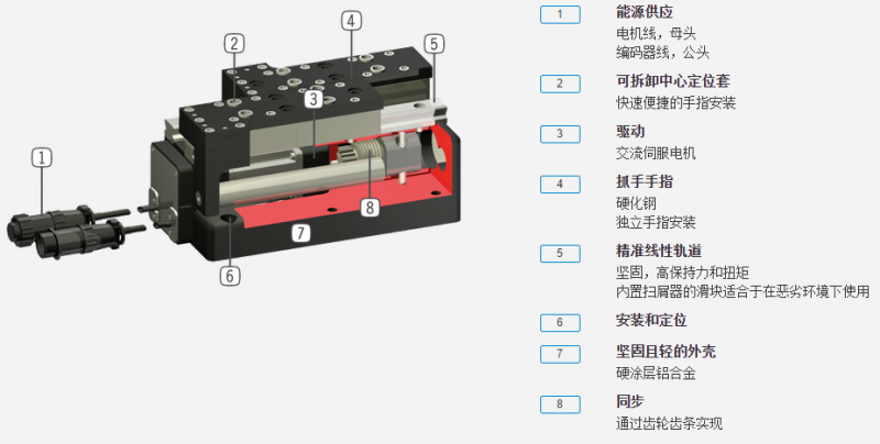 GEH8000 系列机器人抓手具体优势分析图 GEH8000 系列机器人抓手具体优势分析图