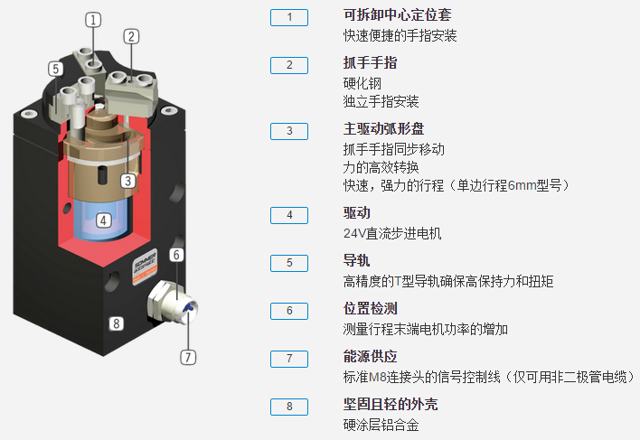 GED1300系列机器人抓手具体优势分析图 GED1300系列机器人抓手具体优势分析图