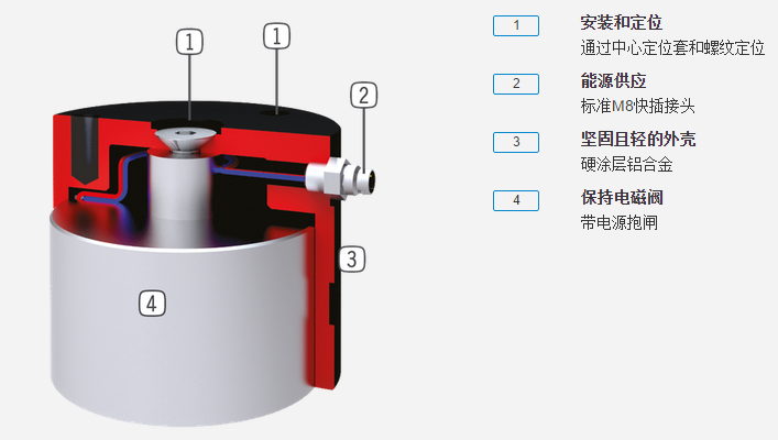 HEM1000系列机器人抓手具体优势分析图 HEM1000系列机器人抓手具体优势分析图