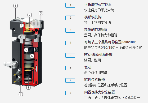 dgp400系列机器人抓手具体优势分析图 dgp400系列机器人抓手具体优势分析图