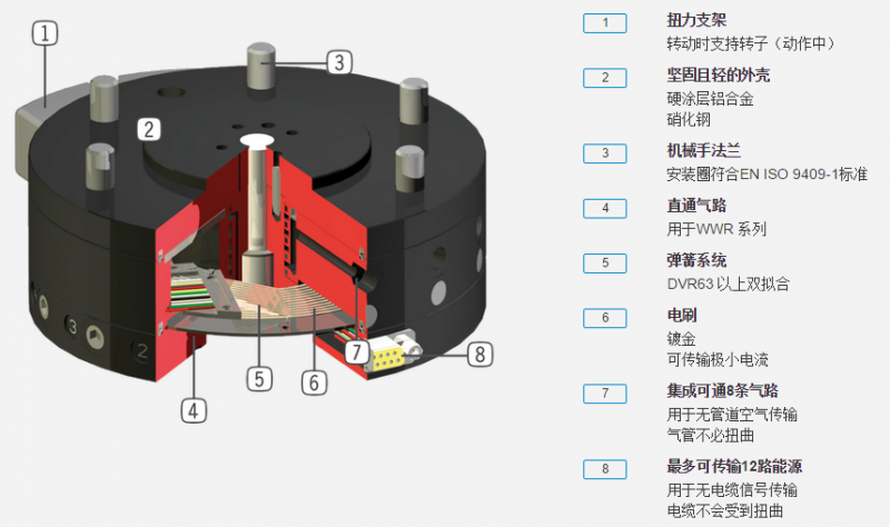 DVR 1000系列 机器人旋转分配器具体优势分析图 DVR 1000系列 机器人旋转分配器具体优势分析图