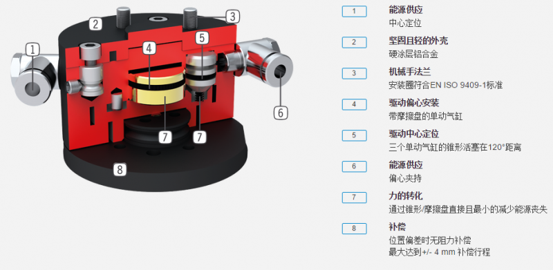 FGR 系列 机器人轴补偿模块具体优势分析图 FGR 系列 机器人轴补偿模块具体优势分析图