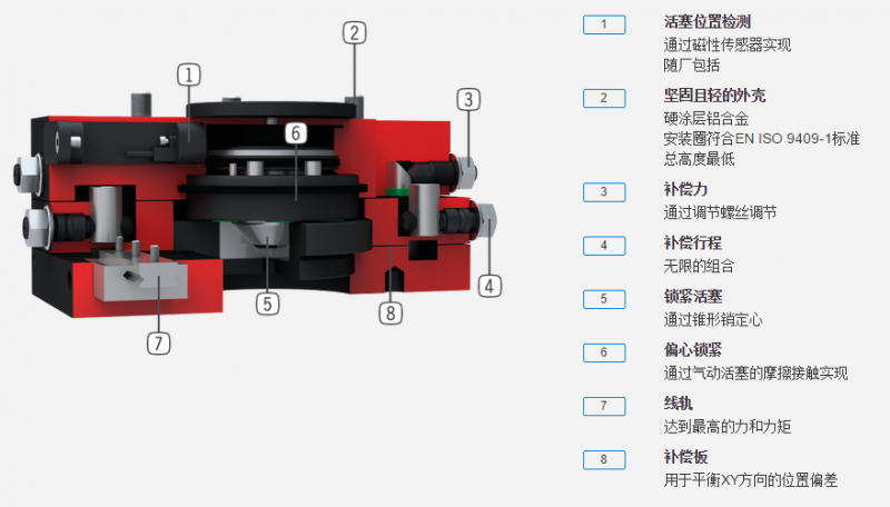 XYR系列 机器人轴补偿模块具体优势分析图 XYR系列 机器人轴补偿模块具体优势分析图