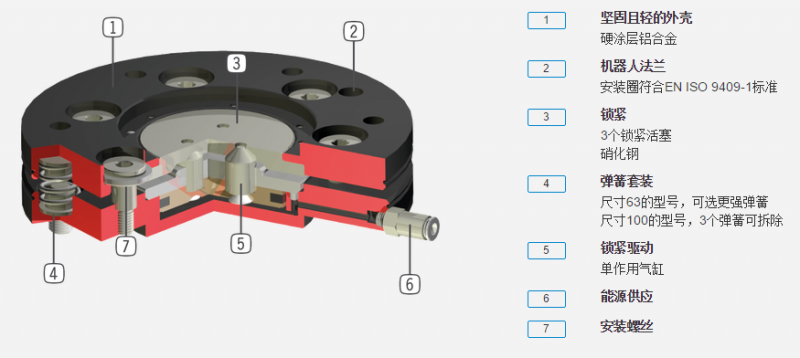 ARP系列 机器人轴补偿模块具体优势分析图 ARP系列 机器人轴补偿模块具体优势分析图