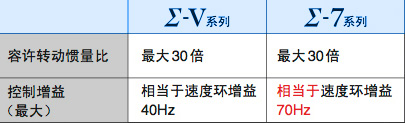  Σ-7系列产品优势介绍