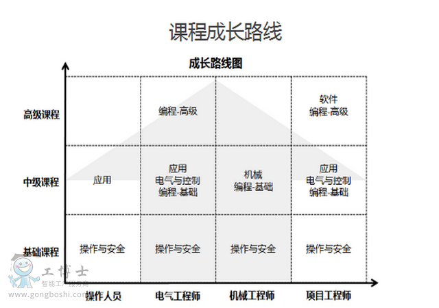 工博士机器人培训课程成长图