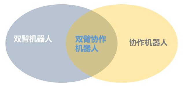 双臂机器人与协作机器人关系图 双臂机器人与协作机器人关系图