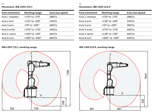 ABB IRB 1200 多用途小型机器人工作范围图