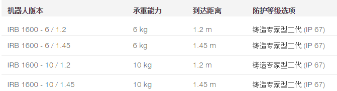IRB 1600 高性能10kg机器人产品规格参数表