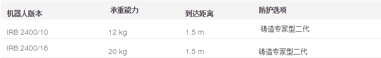 IRB 2400 多用途机器人产品规格参数表
